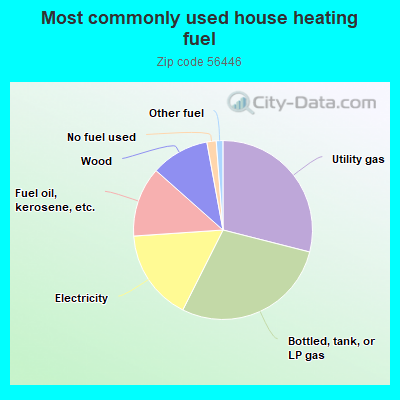 Most commonly used house heating fuel