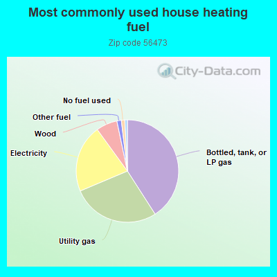 Most commonly used house heating fuel