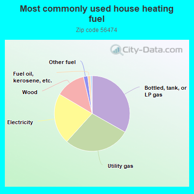 Most commonly used house heating fuel