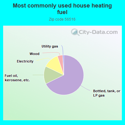 Most commonly used house heating fuel