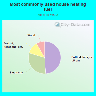 Most commonly used house heating fuel