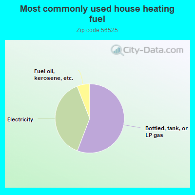 Most commonly used house heating fuel