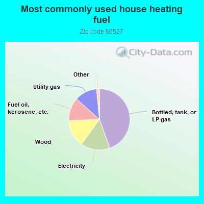 Most commonly used house heating fuel