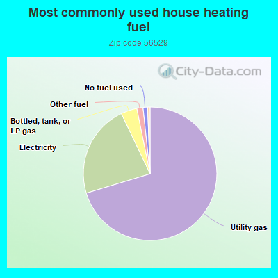 Most commonly used house heating fuel