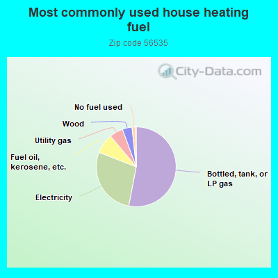 Most commonly used house heating fuel