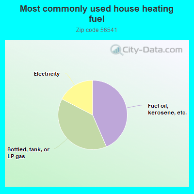 Most commonly used house heating fuel