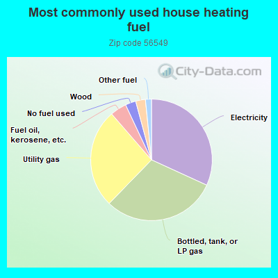 Most commonly used house heating fuel