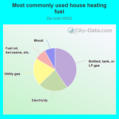 Most commonly used house heating fuel