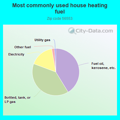 Most commonly used house heating fuel