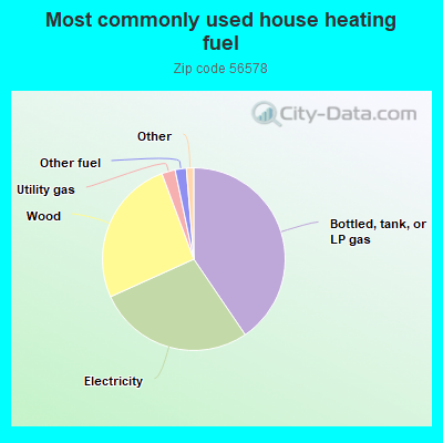 Most commonly used house heating fuel