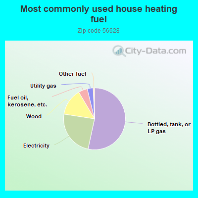 Most commonly used house heating fuel