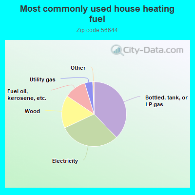 Most commonly used house heating fuel