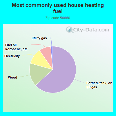 Most commonly used house heating fuel