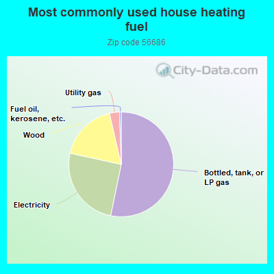 Most commonly used house heating fuel