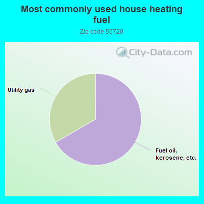 Most commonly used house heating fuel