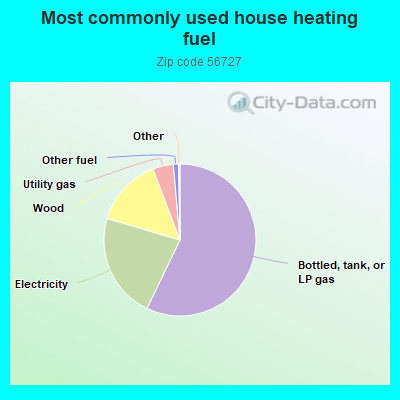 Most commonly used house heating fuel