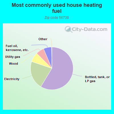 Most commonly used house heating fuel