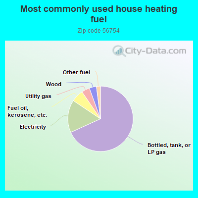 Most commonly used house heating fuel