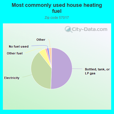 Most commonly used house heating fuel