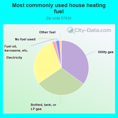 Most commonly used house heating fuel