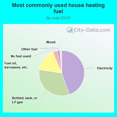 Most commonly used house heating fuel