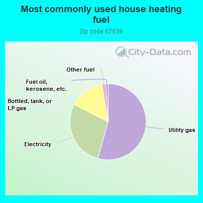 Most commonly used house heating fuel