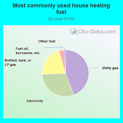 Most commonly used house heating fuel