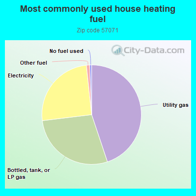 Most commonly used house heating fuel