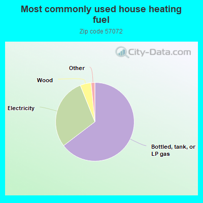 Most commonly used house heating fuel