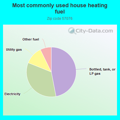 Most commonly used house heating fuel