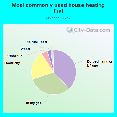 Most commonly used house heating fuel