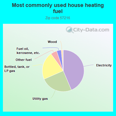 Most commonly used house heating fuel