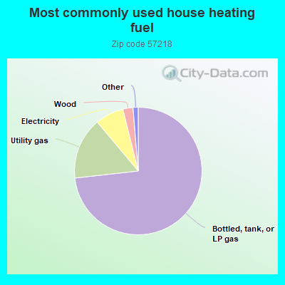 Most commonly used house heating fuel