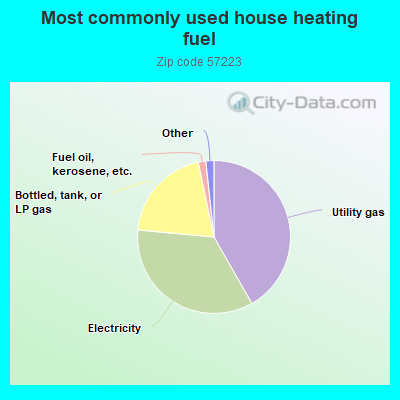 Most commonly used house heating fuel