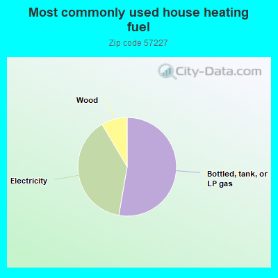 Most commonly used house heating fuel