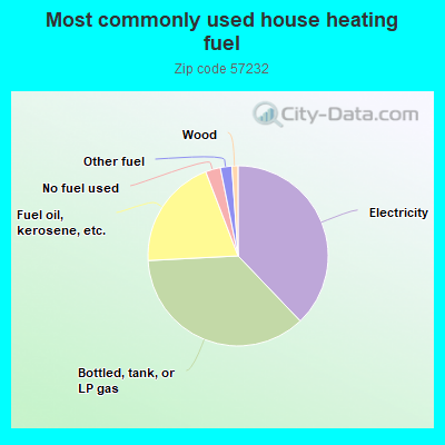 Most commonly used house heating fuel