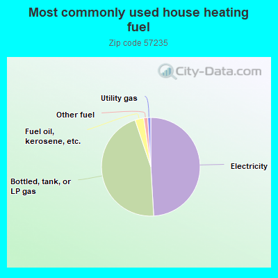 Most commonly used house heating fuel