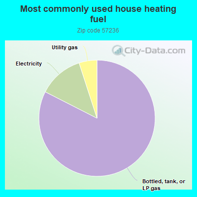 Most commonly used house heating fuel