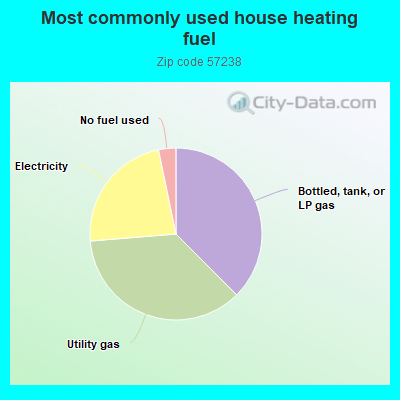 Most commonly used house heating fuel