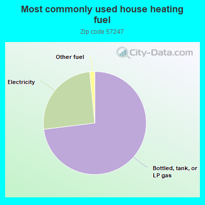 Most commonly used house heating fuel