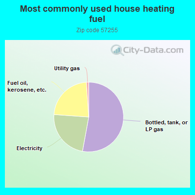 Most commonly used house heating fuel