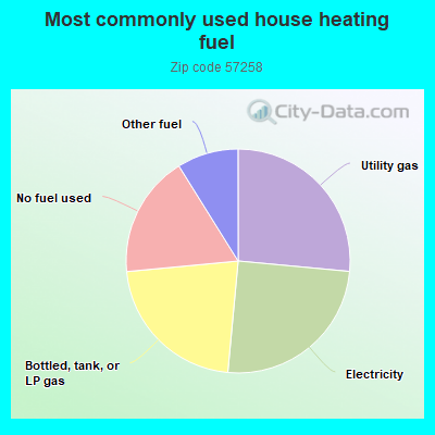 Most commonly used house heating fuel