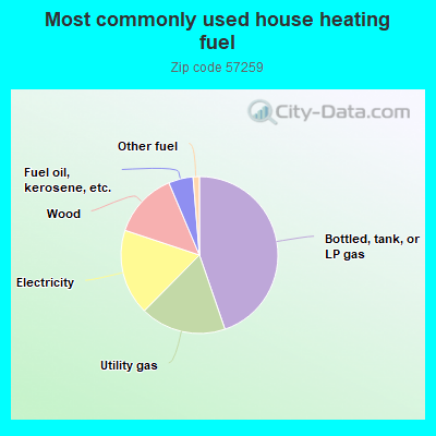 Most commonly used house heating fuel