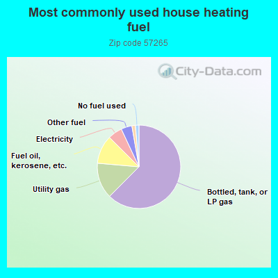 Most commonly used house heating fuel