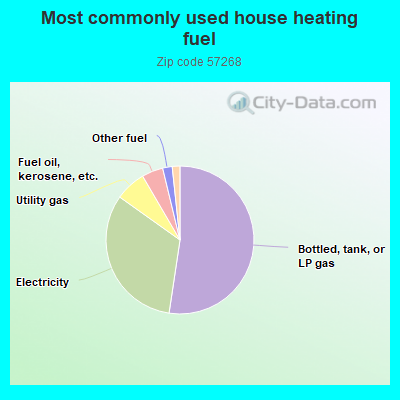 Most commonly used house heating fuel