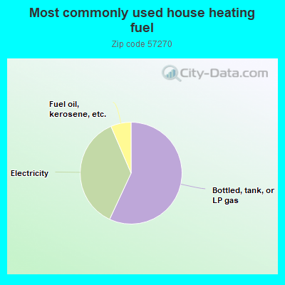 Most commonly used house heating fuel