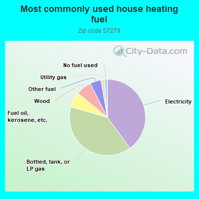 Most commonly used house heating fuel