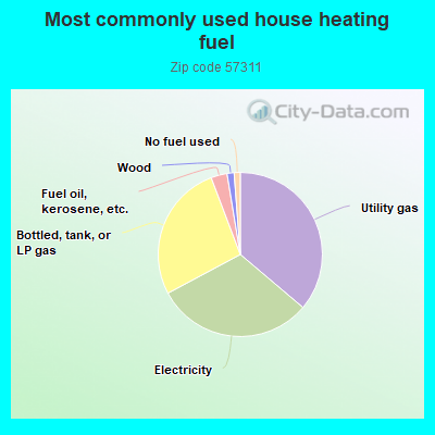 Most commonly used house heating fuel