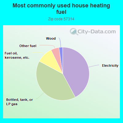 Most commonly used house heating fuel