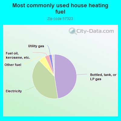 Most commonly used house heating fuel